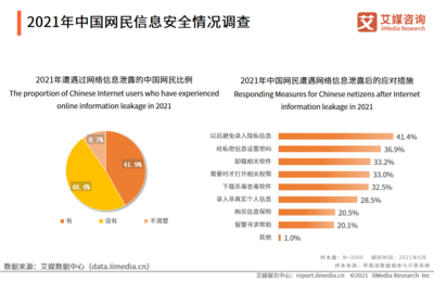 2021年中国网民网络安全状况调研及产业发展趋势分析